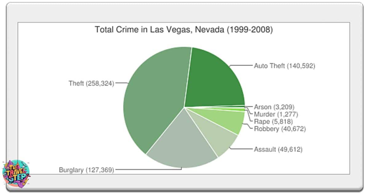 is-it-safe-to-travel-to-las-vegas-right-now-crime-rates-in-las-vegas
