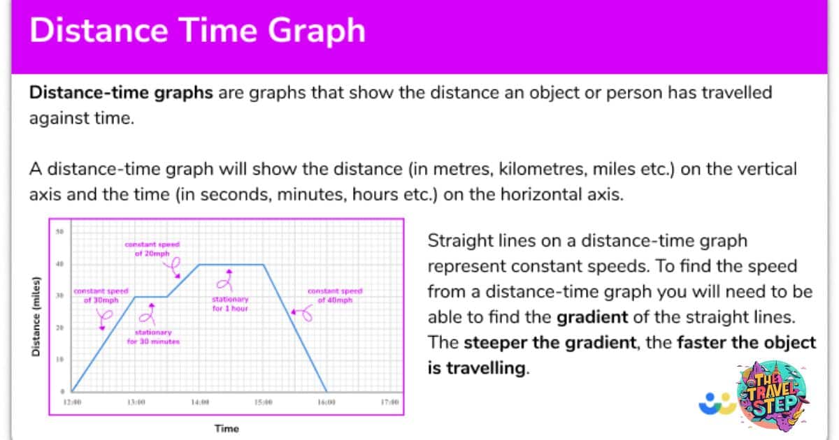 Real-Life Examples of Distance Traveled in a Specific Unit of Time
